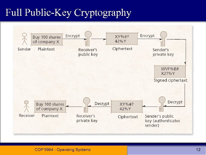 Full Public-Key Cryptography COP 5994 - Operating Systems 12 