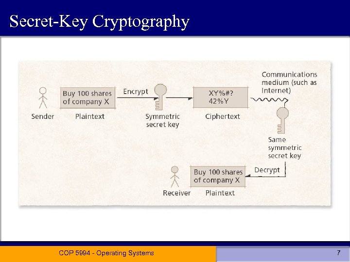 Secret-Key Cryptography COP 5994 - Operating Systems 7 
