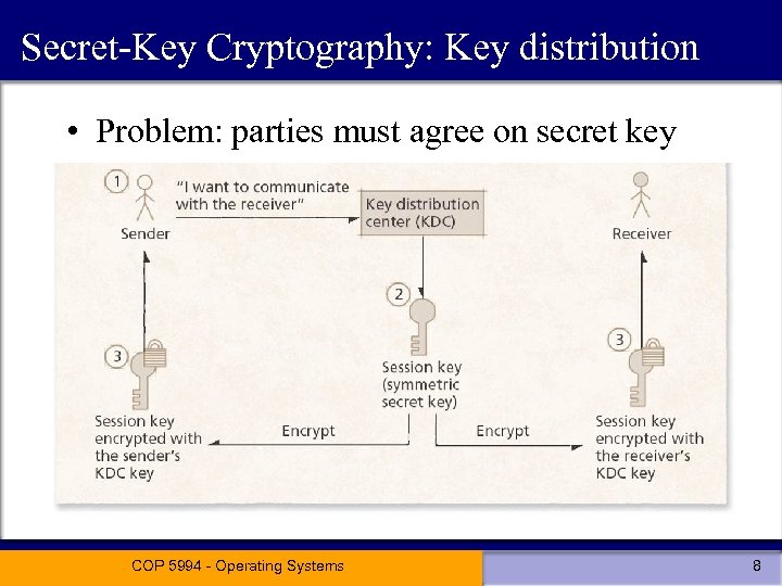 Secret-Key Cryptography: Key distribution • Problem: parties must agree on secret key COP 5994