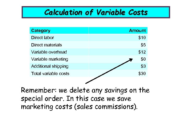 Calculation of Variable Costs Category Direct labor Direct materials Amount $10 $5 Variable overhead