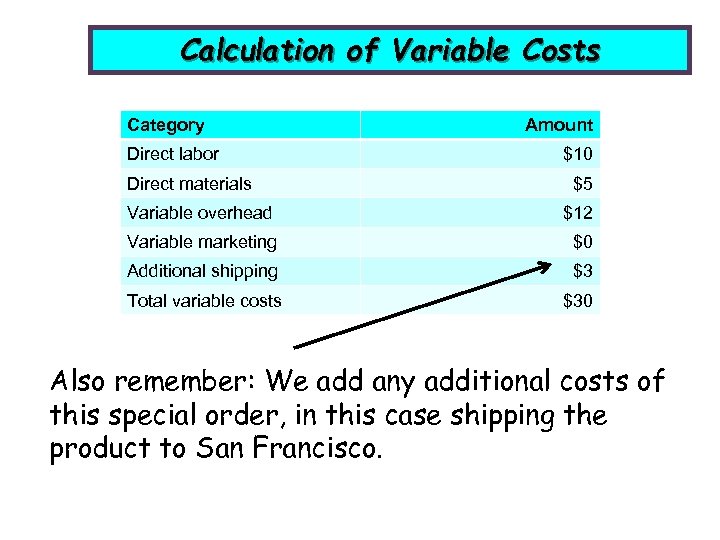 Calculation of Variable Costs Category Direct labor Direct materials Amount $10 $5 Variable overhead