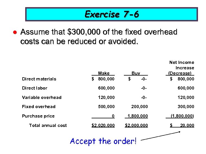 Exercise 7 -6 l Assume that $300, 000 of the fixed overhead costs can