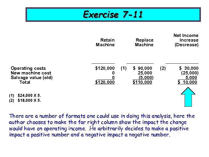 Exercise 7 -11 Retain Machine Operating costs New machine cost Salvage value (old) Total