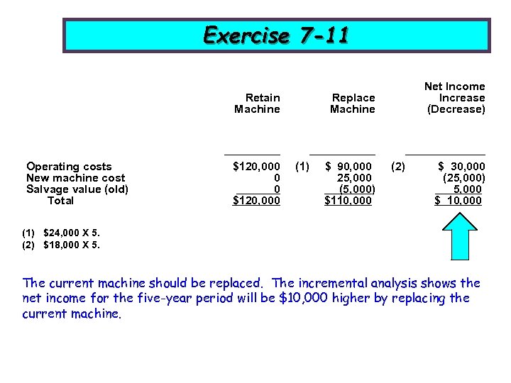 Exercise 7 -11 Retain Machine Operating costs New machine cost Salvage value (old) Total