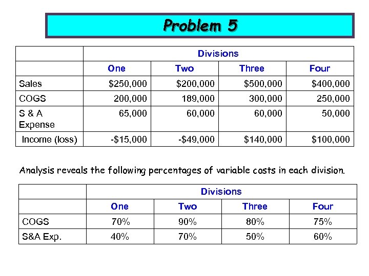 Problem 5 Divisions One Two Sales $250, 000 $200, 000 $500, 000 $400, 000