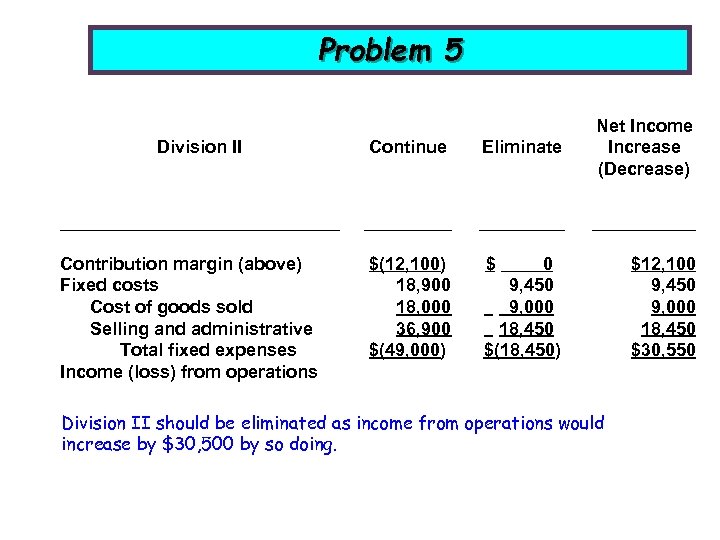 Problem 5 Division II Contribution margin (above) Fixed costs Cost of goods sold Selling