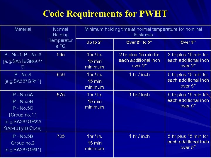 Code Requirements for PWHT Material Normal Holding Temperatur e °C Minimum holding time at