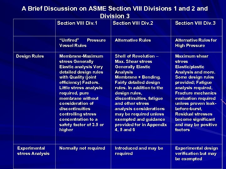 A Brief Discussion on ASME Section VIII Divisions 1 and 2 and Division 3