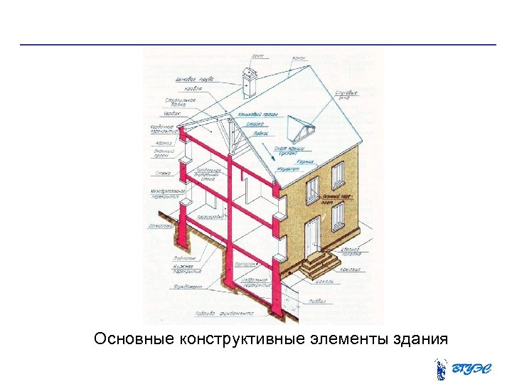 Основные конструктивные элементы здания 