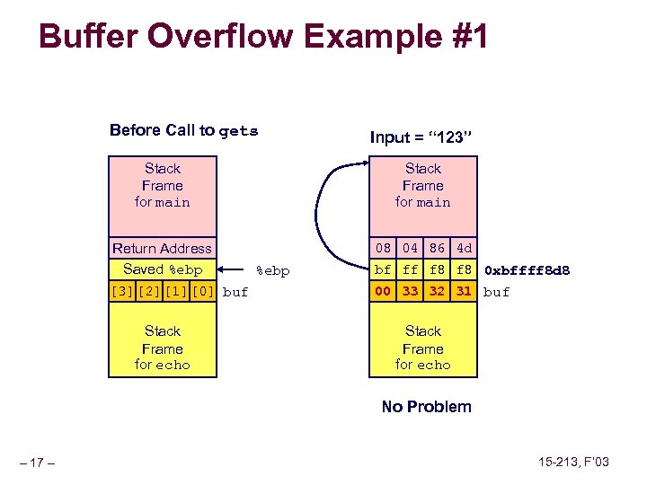 Buffer Overflow Example #1 Before Call to gets Stack Frame for main Return Address