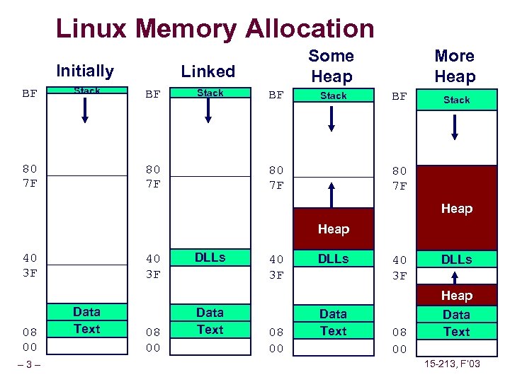 Linux Memory Allocation Initially BF Stack 80 7 F Some Heap Linked BF Stack