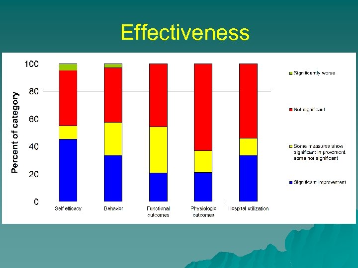 Effectiveness 