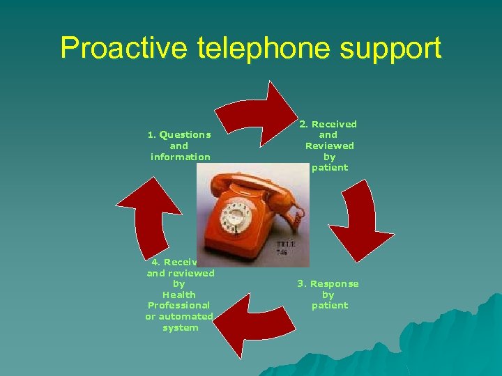 Proactive telephone support 1. Questions and information 2. Received and Reviewed by patient 4.