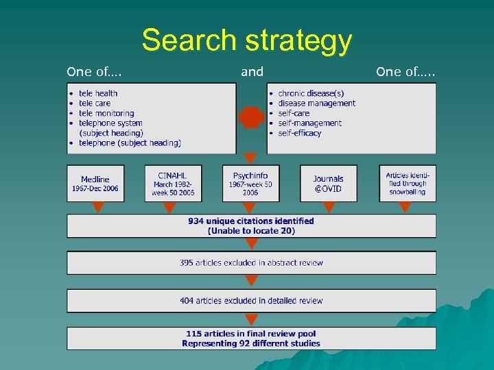 Search strategy One of…. and + One of…. . 