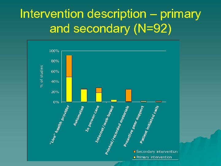 Intervention description – primary and secondary (N=92) 
