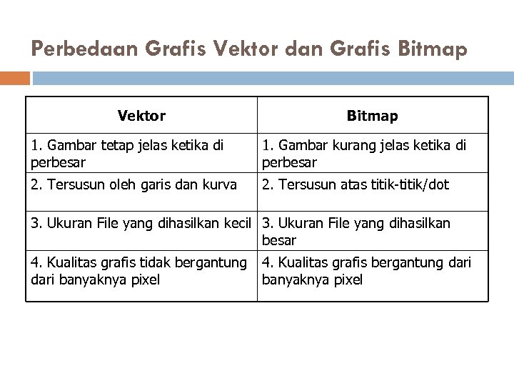Perbedaan Grafis Vektor dan Grafis Bitmap Vektor Bitmap 1. Gambar tetap jelas ketika di