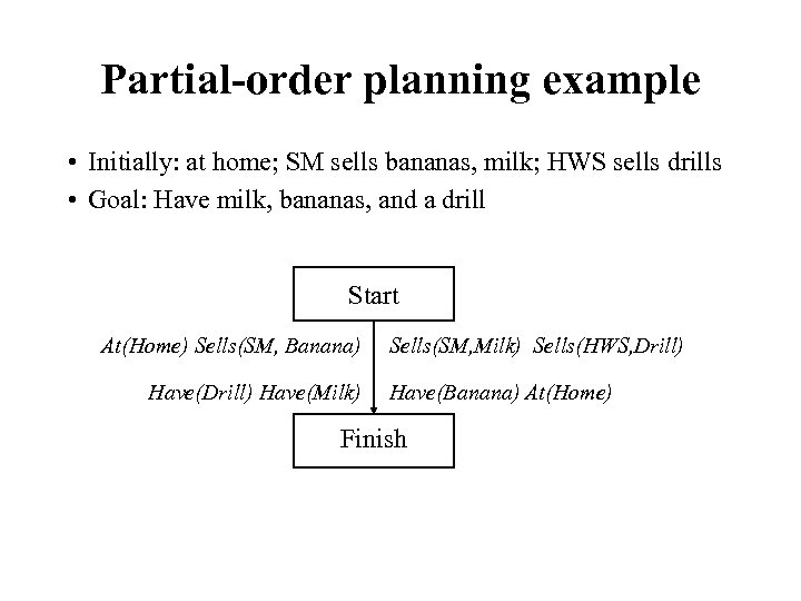 Partial-order planning example • Initially: at home; SM sells bananas, milk; HWS sells drills