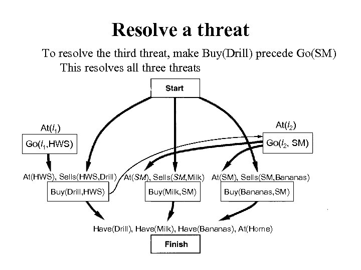Resolve a threat To resolve third threat, make Buy(Drill) precede Go(SM) This resolves all