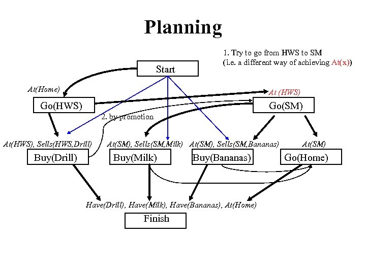 Planning Start 1. Try to go from HWS to SM (i. e. a different