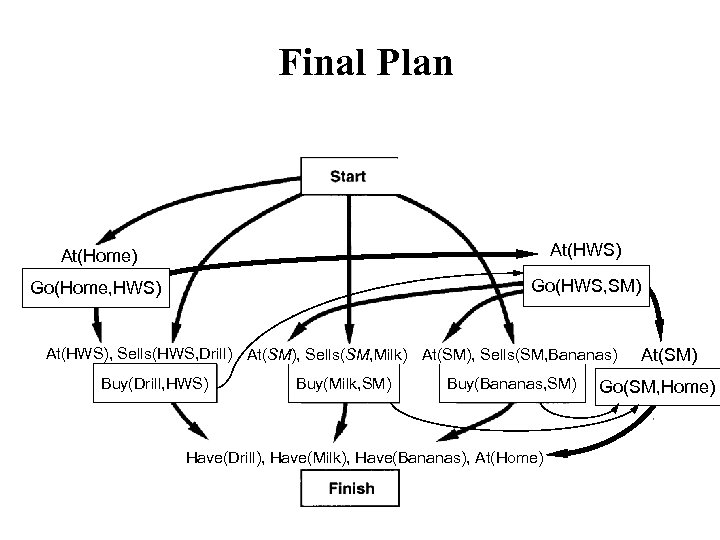Final Plan • Establish At(l 3) with l 3=SM At(Home) At(HWS) At(x) Go(Home, HWS)