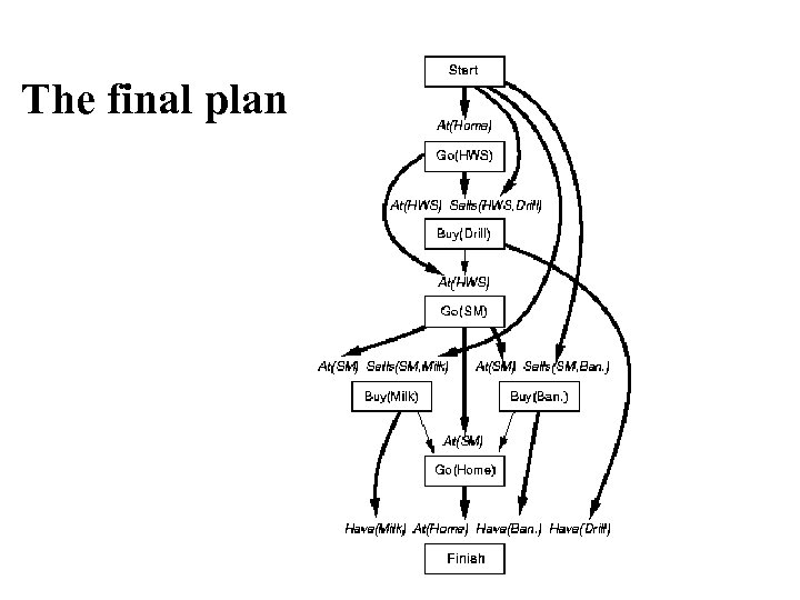 The final plan 