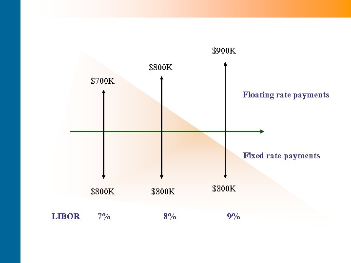 $900 K $800 K $700 K Floating rate payments Fixed rate payments $800 K