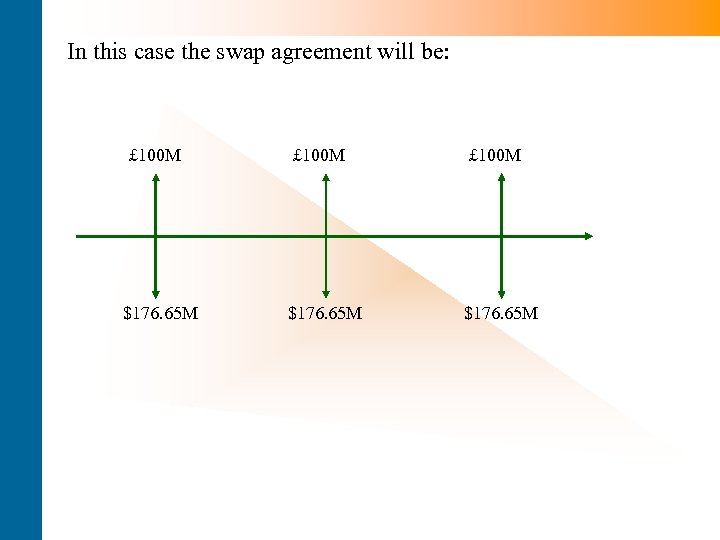 In this case the swap agreement will be: £ 100 M $176. 65 M