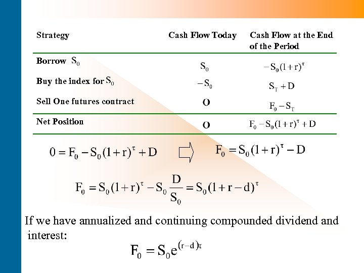 Strategy Cash Flow Today Cash Flow at the End of the Period Borrow Buy