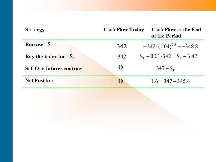 Strategy Borrow Buy the index for Sell One futures contract Net Position Cash Flow