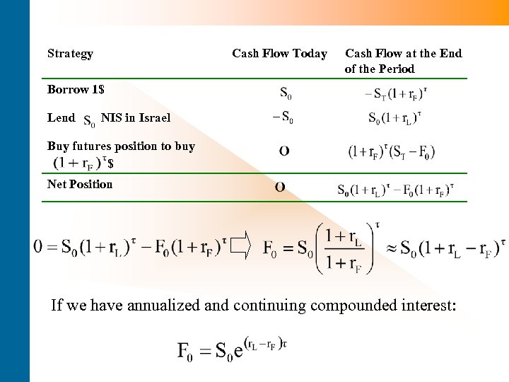 Strategy Cash Flow Today Cash Flow at the End of the Period Borrow 1$