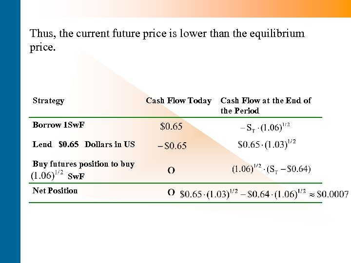 Thus, the current future price is lower than the equilibrium price. Strategy Borrow 1