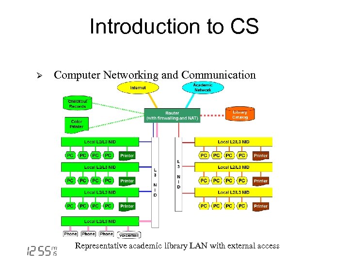 Introduction to CS Ø Computer Networking and Communication Representative academic library LAN with external