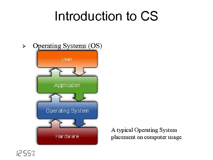 Introduction to CS Ø Operating Systems (OS) A typical Operating System placement on computer