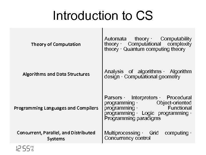 Introduction to CS Theory of Computation Automata theory · Computability theory · Computational complexity