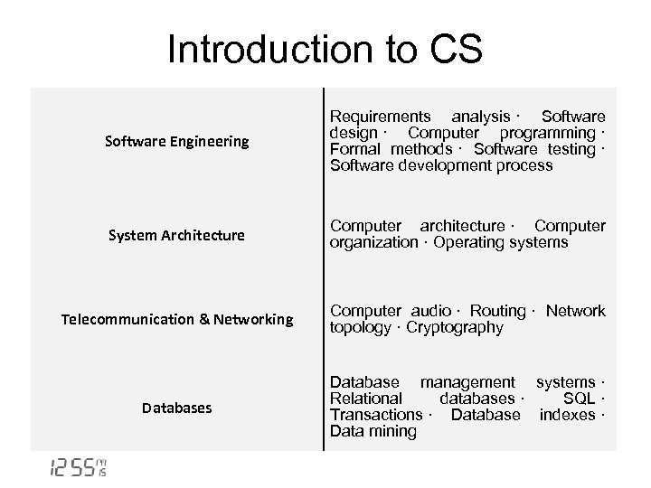 Introduction to CS Software Engineering Requirements analysis · Software design · Computer programming ·