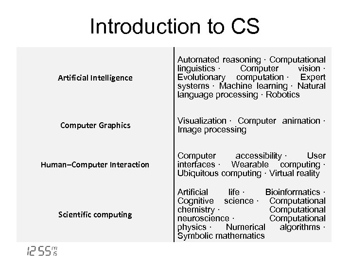 Introduction to CS Artificial Intelligence Automated reasoning · Computational linguistics · Computer vision ·