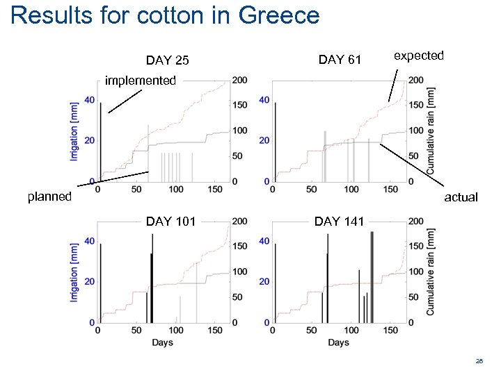 Results for cotton in Greece AARHUS UNIVERSITY DAY 25 DAY 61 Figaro WP 3