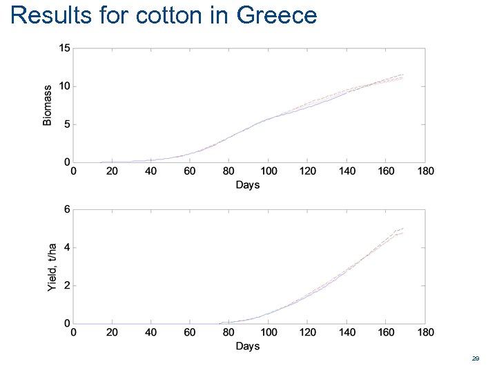 Results for cotton in Greece AARHUS UNIVERSITY Figaro WP 3 leader AU Rome 20