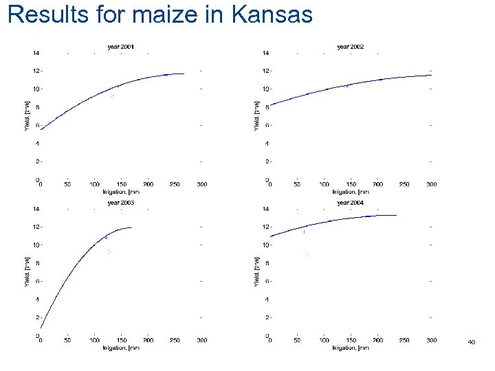 Results for maize in Kansas AARHUS UNIVERSITY Figaro WP 3 leader AU Rome 20