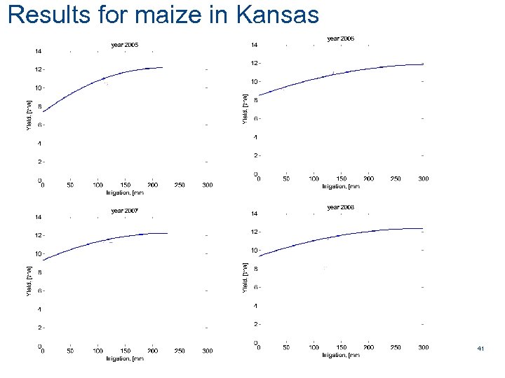 Results for maize in Kansas AARHUS UNIVERSITY Figaro WP 3 leader AU Rome 20