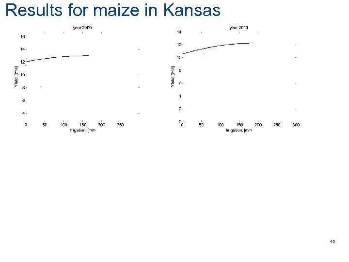 Results for maize in Kansas AARHUS UNIVERSITY Figaro WP 3 leader AU Rome 20