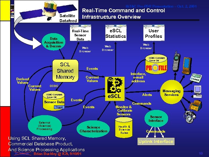 GLAST LAT Project I&T&C Pre-PDR Presentation – Oct. 2, 2001 Real-Time Command Control Infrastructure