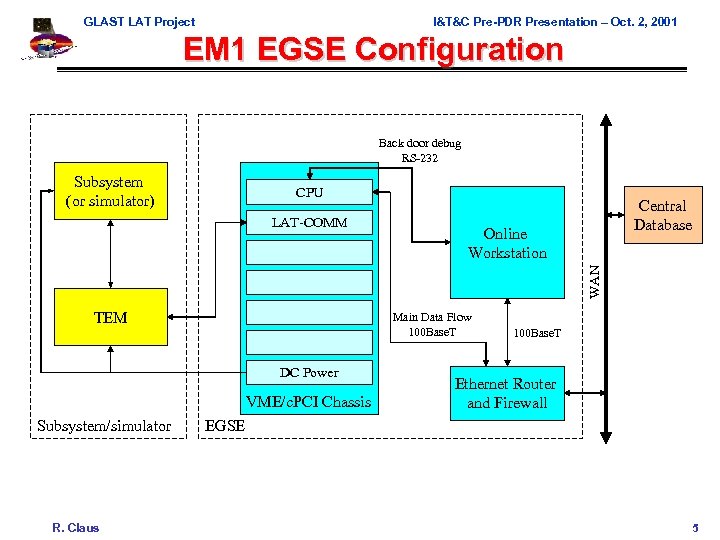 GLAST LAT Project I&T&C Pre-PDR Presentation – Oct. 2, 2001 EM 1 EGSE Configuration