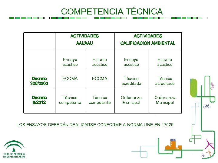 COMPETENCIA TÉCNICA ACTIVIDADES AAI/AAU CALIFICACIÓN AMBIENTAL Ensayo acústico Estudio acústico Decreto 326/2003 ECCMA Técnico