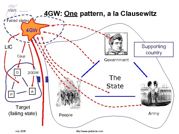 4 GW: One pattern, a la Clausewitz Failed states 4 GW Supporting country LIC