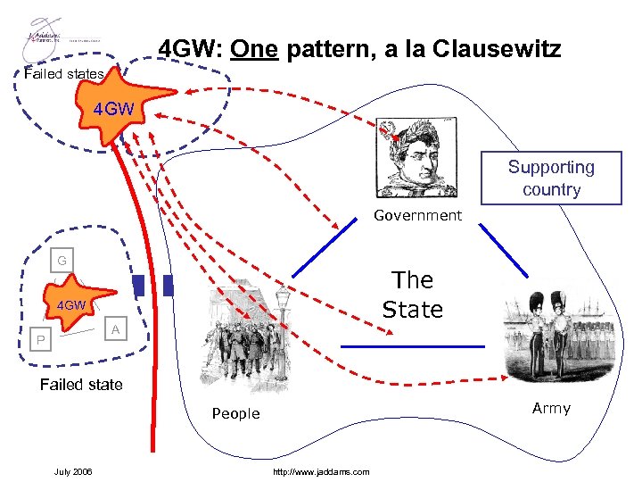 4 GW: One pattern, a la Clausewitz Failed states 4 GW Supporting country Government