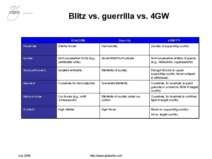 Blitz vs. guerrilla vs. 4 GW Blitz/3 GW Guerrilla 4 GW? ? ? Penetrate