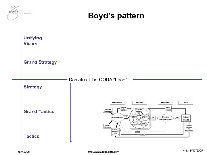 Boyd’s pattern Unifying Vision Grand Strategy Domain of the OODA “Loop” Strategy Grand Tactics