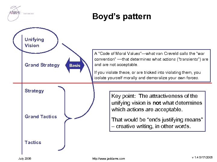 Boyd’s pattern Unifying Vision Grand Strategy Basis A “Code of Moral Values”—what van Creveld