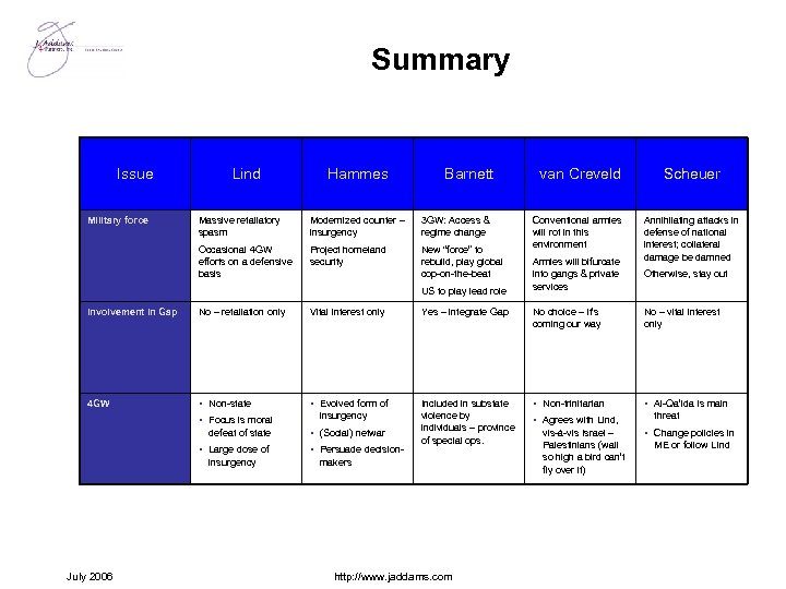 Summary Issue Military force Lind Hammes Barnett Massive retaliatory spasm Modernized counter – insurgency